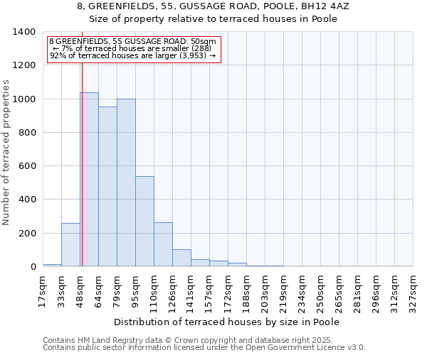 8, GREENFIELDS, 55, GUSSAGE ROAD, POOLE, BH12 4AZ: Size of property relative to terraced houses houses in Poole