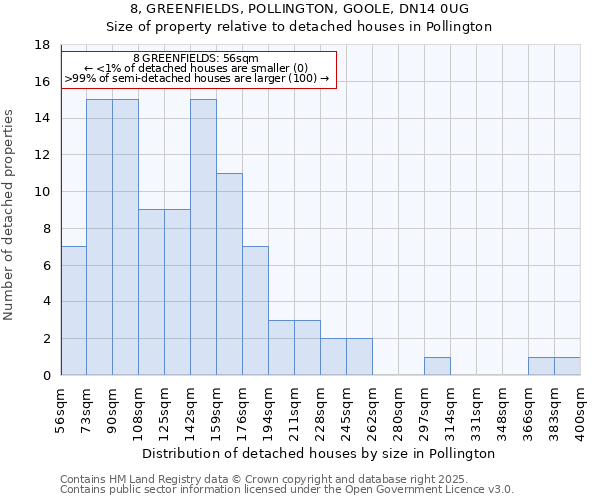 8, GREENFIELDS, POLLINGTON, GOOLE, DN14 0UG: Size of property relative to detached houses houses in Pollington