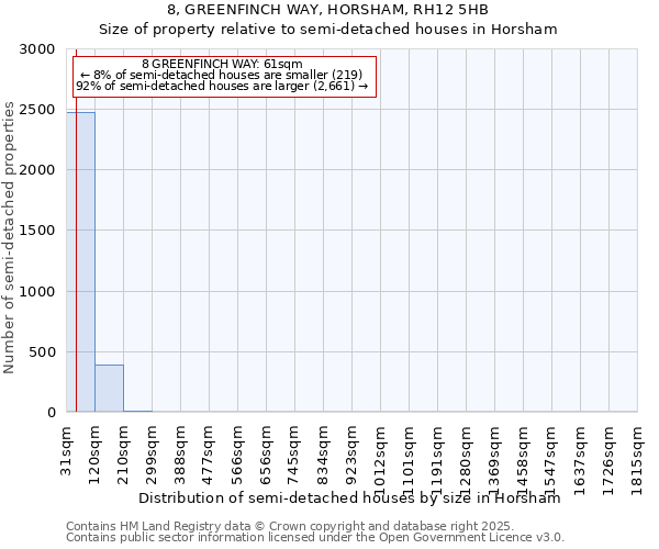 8, GREENFINCH WAY, HORSHAM, RH12 5HB: Size of property relative to semi-detached houses houses in Horsham