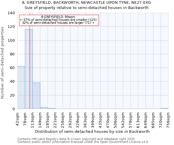 8, GREYSFIELD, BACKWORTH, NEWCASTLE UPON TYNE, NE27 0XG: Size of property relative to semi-detached houses houses in Backworth