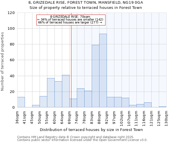 8, GRIZEDALE RISE, FOREST TOWN, MANSFIELD, NG19 0GA: Size of property relative to terraced houses houses in Forest Town
