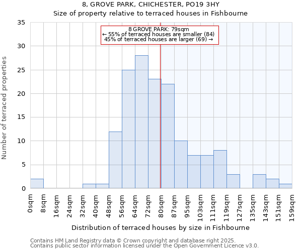 8, GROVE PARK, CHICHESTER, PO19 3HY: Size of property relative to terraced houses houses in Fishbourne