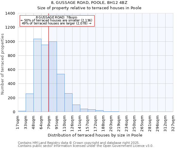 8, GUSSAGE ROAD, POOLE, BH12 4BZ: Size of property relative to terraced houses houses in Poole