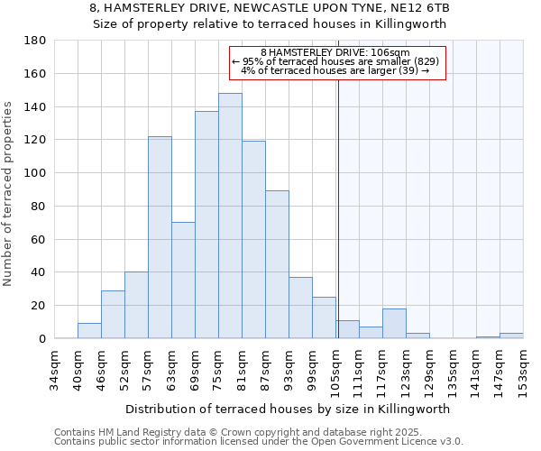 8, HAMSTERLEY DRIVE, NEWCASTLE UPON TYNE, NE12 6TB: Size of property relative to terraced houses houses in Killingworth