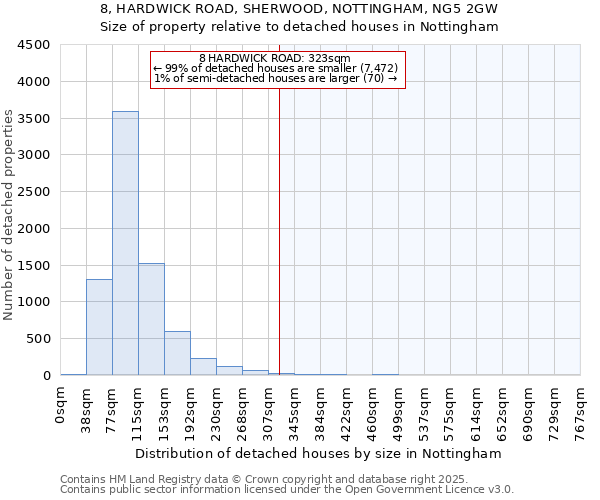 8, HARDWICK ROAD, SHERWOOD, NOTTINGHAM, NG5 2GW: Size of property relative to detached houses houses in Nottingham