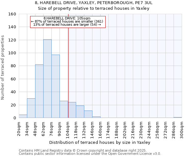 8, HAREBELL DRIVE, YAXLEY, PETERBOROUGH, PE7 3UL: Size of property relative to terraced houses houses in Yaxley