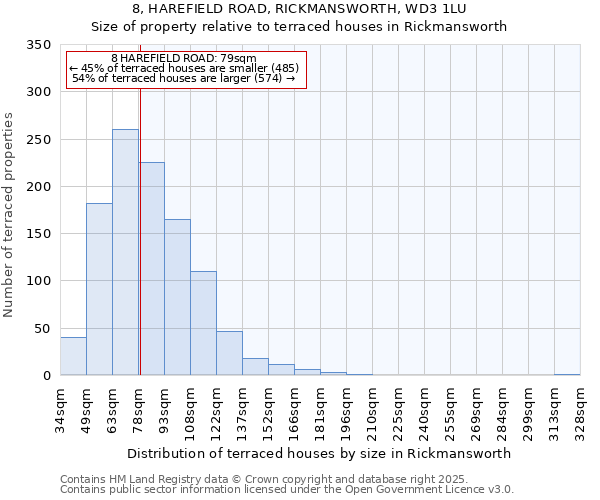 8, HAREFIELD ROAD, RICKMANSWORTH, WD3 1LU: Size of property relative to terraced houses houses in Rickmansworth