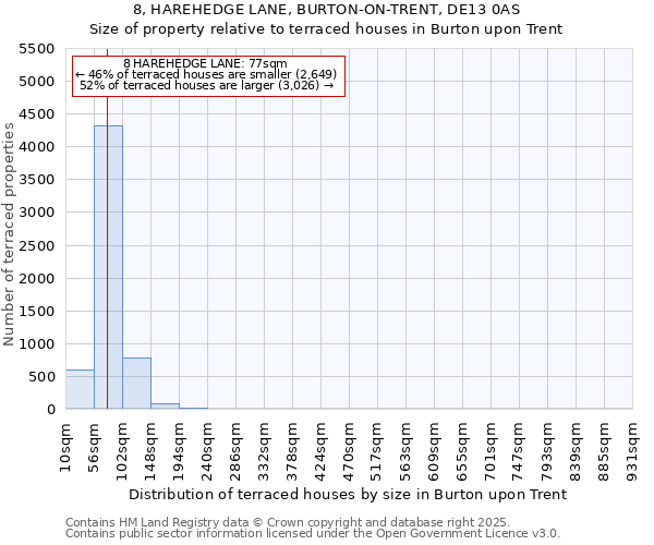 8, HAREHEDGE LANE, BURTON-ON-TRENT, DE13 0AS: Size of property relative to terraced houses houses in Burton upon Trent