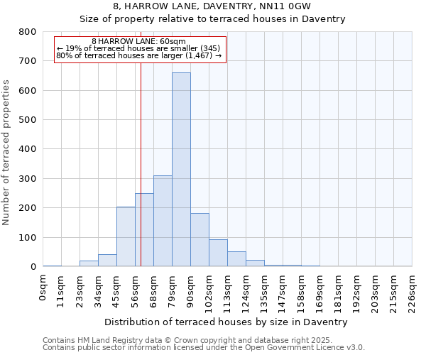 8, HARROW LANE, DAVENTRY, NN11 0GW: Size of property relative to terraced houses houses in Daventry