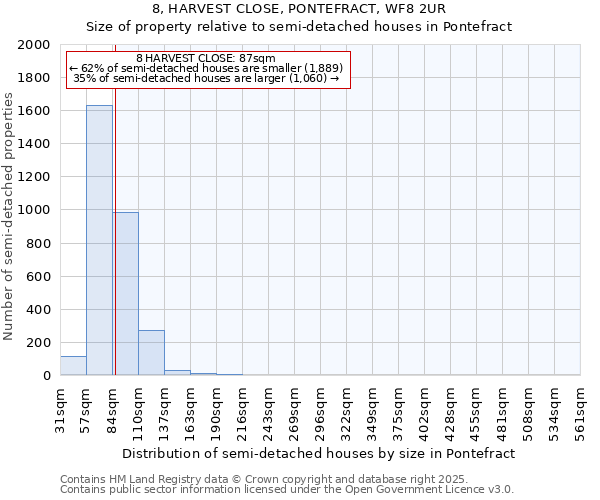 8, HARVEST CLOSE, PONTEFRACT, WF8 2UR: Size of property relative to semi-detached houses houses in Pontefract