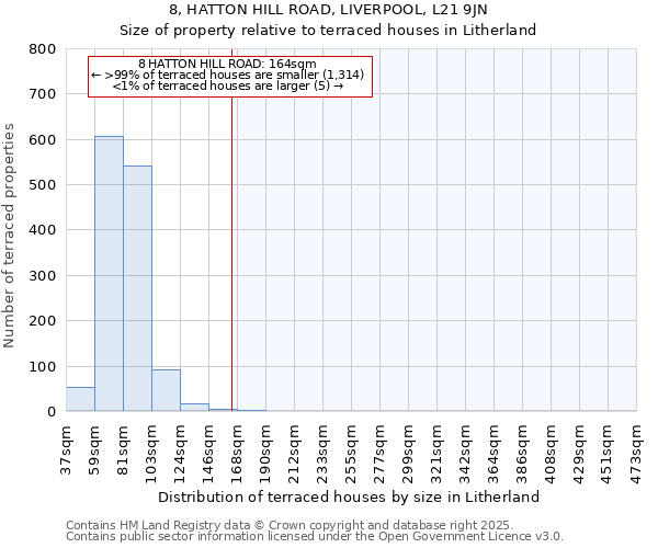 8, HATTON HILL ROAD, LIVERPOOL, L21 9JN: Size of property relative to terraced houses houses in Litherland