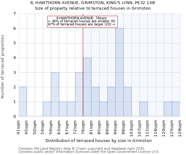 8, HAWTHORN AVENUE, GRIMSTON, KING'S LYNN, PE32 1XB: Size of property relative to terraced houses houses in Grimston