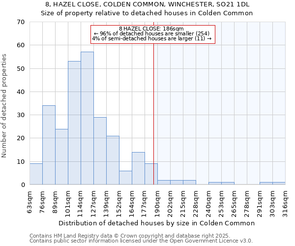 8, HAZEL CLOSE, COLDEN COMMON, WINCHESTER, SO21 1DL: Size of property relative to detached houses houses in Colden Common