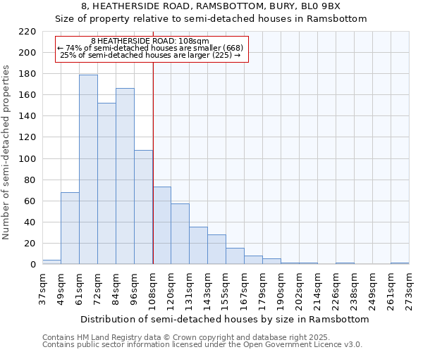 8, HEATHERSIDE ROAD, RAMSBOTTOM, BURY, BL0 9BX: Size of property relative to semi-detached houses houses in Ramsbottom