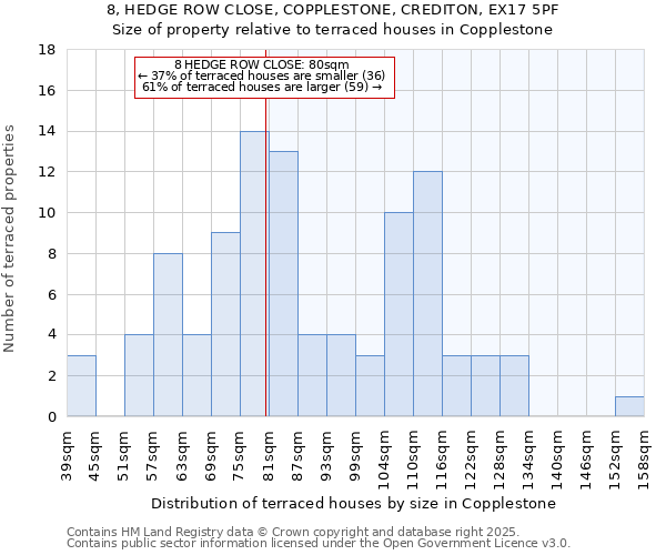 8, HEDGE ROW CLOSE, COPPLESTONE, CREDITON, EX17 5PF: Size of property relative to terraced houses houses in Copplestone