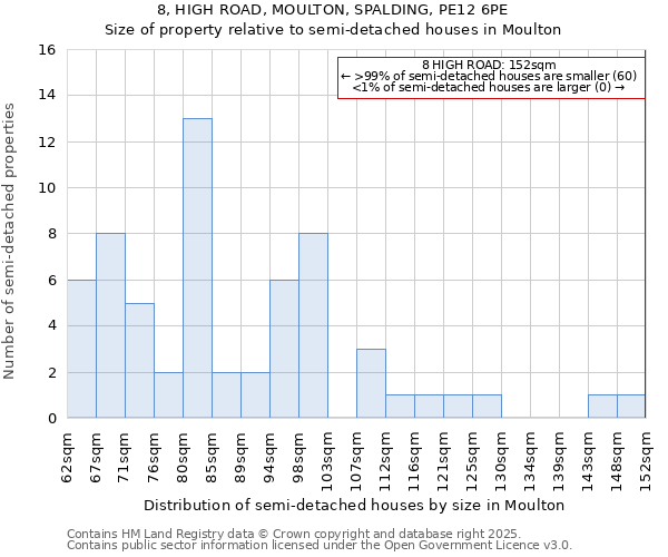 8, HIGH ROAD, MOULTON, SPALDING, PE12 6PE: Size of property relative to semi-detached houses houses in Moulton