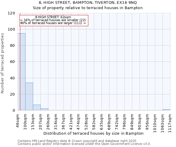8, HIGH STREET, BAMPTON, TIVERTON, EX16 9NQ: Size of property relative to terraced houses houses in Bampton