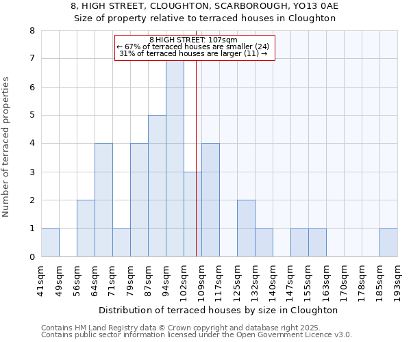 8, HIGH STREET, CLOUGHTON, SCARBOROUGH, YO13 0AE: Size of property relative to terraced houses houses in Cloughton