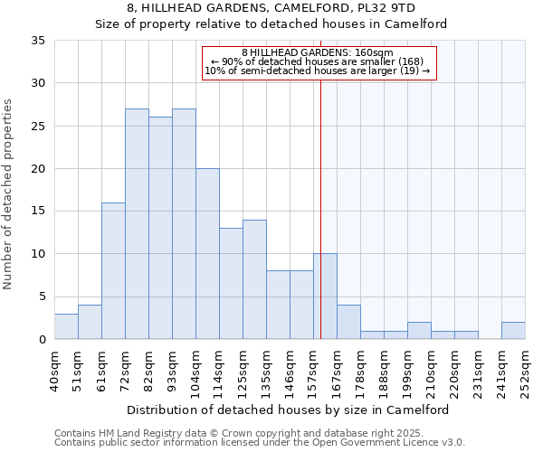 8, HILLHEAD GARDENS, CAMELFORD, PL32 9TD: Size of property relative to detached houses houses in Camelford