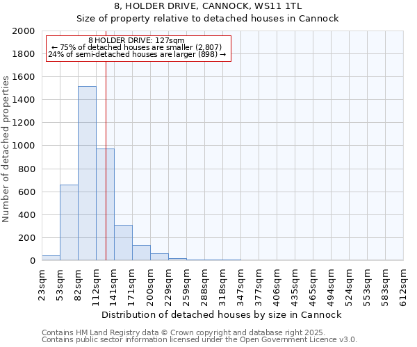 8, HOLDER DRIVE, CANNOCK, WS11 1TL: Size of property relative to detached houses houses in Cannock