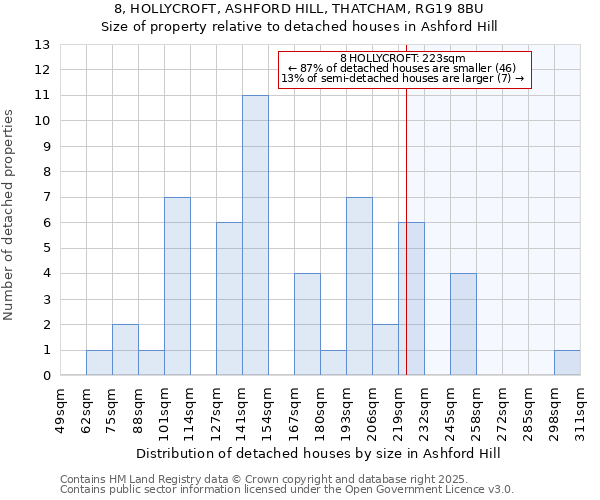 8, HOLLYCROFT, ASHFORD HILL, THATCHAM, RG19 8BU: Size of property relative to detached houses houses in Ashford Hill