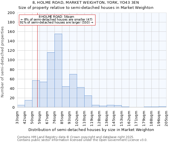 8, HOLME ROAD, MARKET WEIGHTON, YORK, YO43 3EN: Size of property relative to semi-detached houses houses in Market Weighton