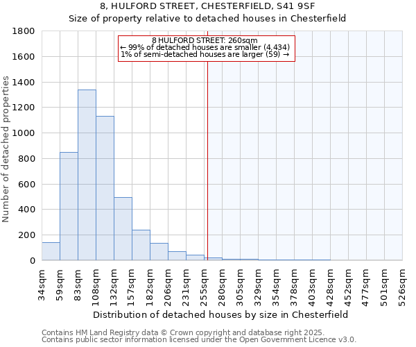 8, HULFORD STREET, CHESTERFIELD, S41 9SF: Size of property relative to detached houses houses in Chesterfield