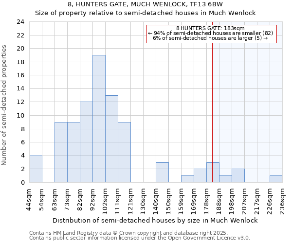 8, HUNTERS GATE, MUCH WENLOCK, TF13 6BW: Size of property relative to semi-detached houses houses in Much Wenlock