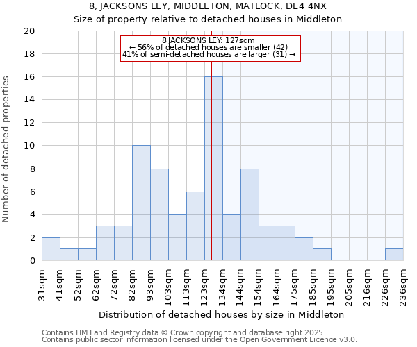 8, JACKSONS LEY, MIDDLETON, MATLOCK, DE4 4NX: Size of property relative to detached houses houses in Middleton