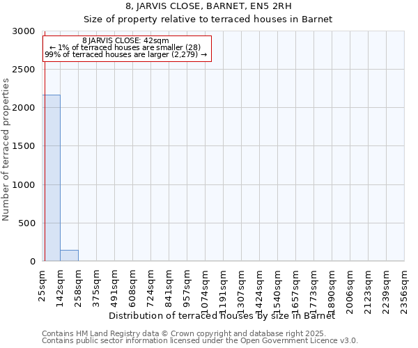 8, JARVIS CLOSE, BARNET, EN5 2RH: Size of property relative to terraced houses houses in Barnet