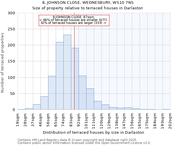 8, JOHNSON CLOSE, WEDNESBURY, WS10 7NS: Size of property relative to terraced houses houses in Darlaston