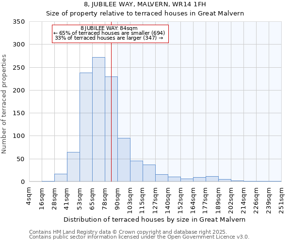 8, JUBILEE WAY, MALVERN, WR14 1FH: Size of property relative to terraced houses houses in Great Malvern