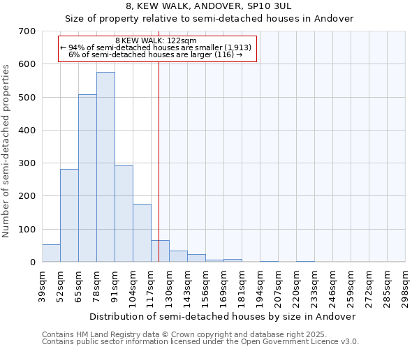 8, KEW WALK, ANDOVER, SP10 3UL: Size of property relative to semi-detached houses houses in Andover