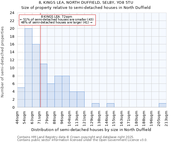 8, KINGS LEA, NORTH DUFFIELD, SELBY, YO8 5TU: Size of property relative to semi-detached houses houses in North Duffield