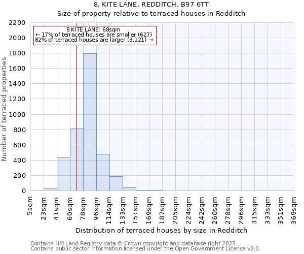 8, KITE LANE, REDDITCH, B97 6TT: Size of property relative to terraced houses houses in Redditch