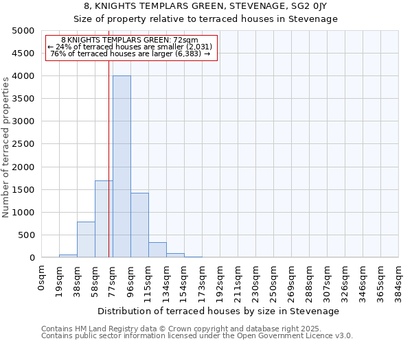 8, KNIGHTS TEMPLARS GREEN, STEVENAGE, SG2 0JY: Size of property relative to terraced houses houses in Stevenage