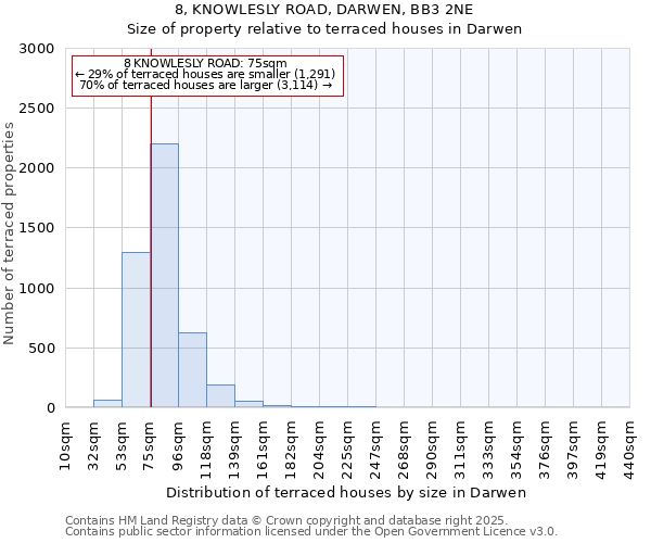 8, KNOWLESLY ROAD, DARWEN, BB3 2NE: Size of property relative to terraced houses houses in Darwen