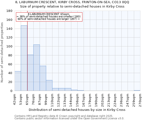 8, LABURNUM CRESCENT, KIRBY CROSS, FRINTON-ON-SEA, CO13 0QQ: Size of property relative to semi-detached houses houses in Kirby Cross