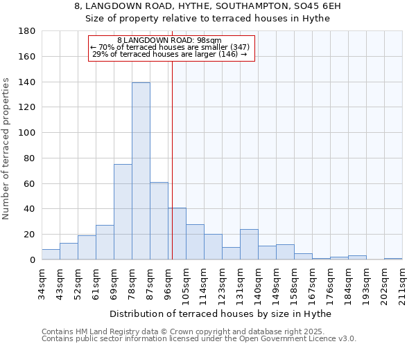 8, LANGDOWN ROAD, HYTHE, SOUTHAMPTON, SO45 6EH: Size of property relative to terraced houses houses in Hythe