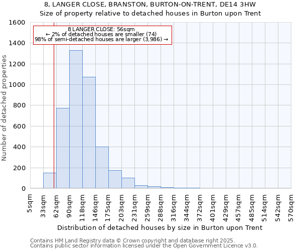 8, LANGER CLOSE, BRANSTON, BURTON-ON-TRENT, DE14 3HW: Size of property relative to detached houses houses in Burton upon Trent