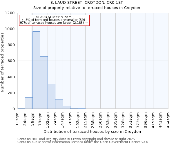 8, LAUD STREET, CROYDON, CR0 1ST: Size of property relative to terraced houses houses in Croydon