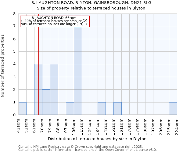 8, LAUGHTON ROAD, BLYTON, GAINSBOROUGH, DN21 3LG: Size of property relative to terraced houses houses in Blyton