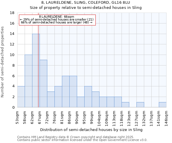 8, LAURELDENE, SLING, COLEFORD, GL16 8LU: Size of property relative to semi-detached houses houses in Sling