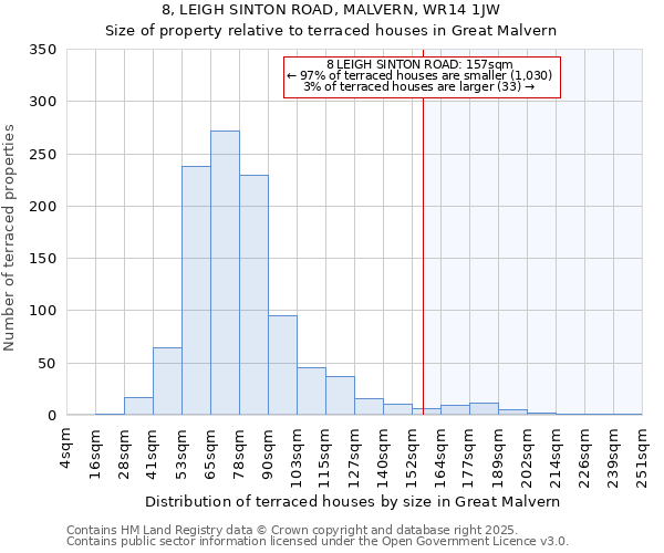 8, LEIGH SINTON ROAD, MALVERN, WR14 1JW: Size of property relative to terraced houses houses in Great Malvern