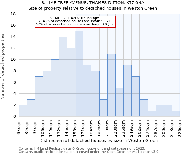 8, LIME TREE AVENUE, THAMES DITTON, KT7 0NA: Size of property relative to detached houses houses in Weston Green