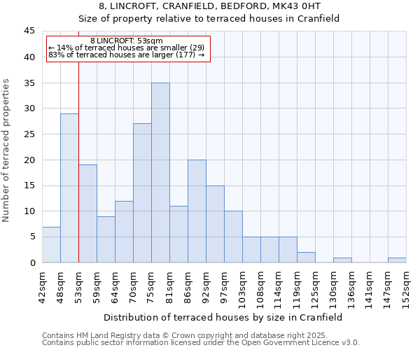 8, LINCROFT, CRANFIELD, BEDFORD, MK43 0HT: Size of property relative to terraced houses houses in Cranfield