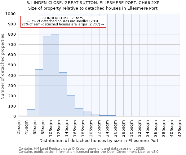 8, LINDEN CLOSE, GREAT SUTTON, ELLESMERE PORT, CH66 2XP: Size of property relative to detached houses houses in Ellesmere Port