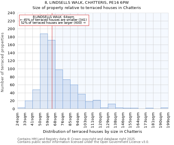 8, LINDSELLS WALK, CHATTERIS, PE16 6PW: Size of property relative to terraced houses houses in Chatteris