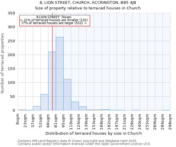 8, LION STREET, CHURCH, ACCRINGTON, BB5 4JB: Size of property relative to terraced houses houses in Church