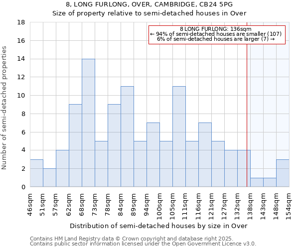 8, LONG FURLONG, OVER, CAMBRIDGE, CB24 5PG: Size of property relative to semi-detached houses houses in Over